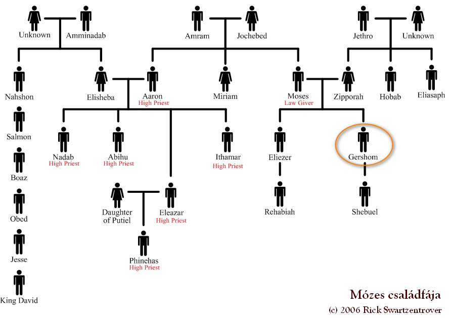 Mózes családfája